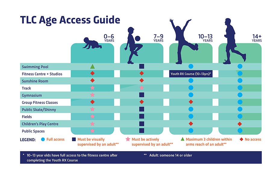 An image of the age chart for using the TLC